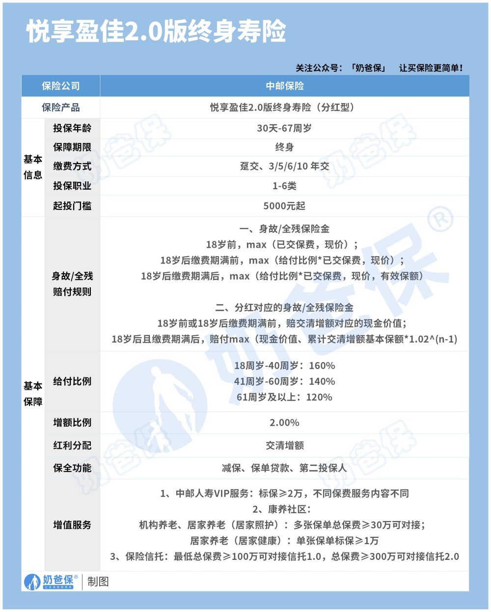 中邮悦享盈佳2.0终身寿险分红险保障内容
