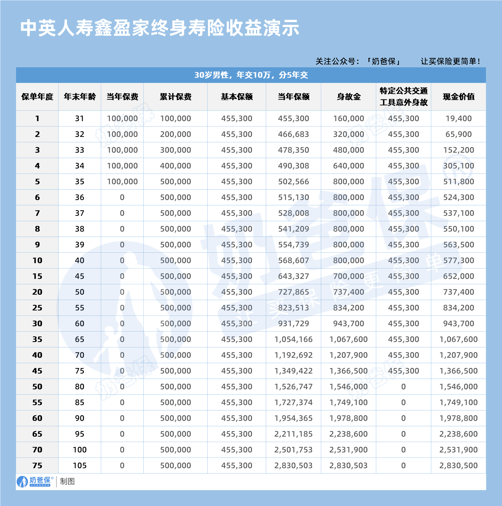 中英人寿鑫盈家终身寿险收益演示