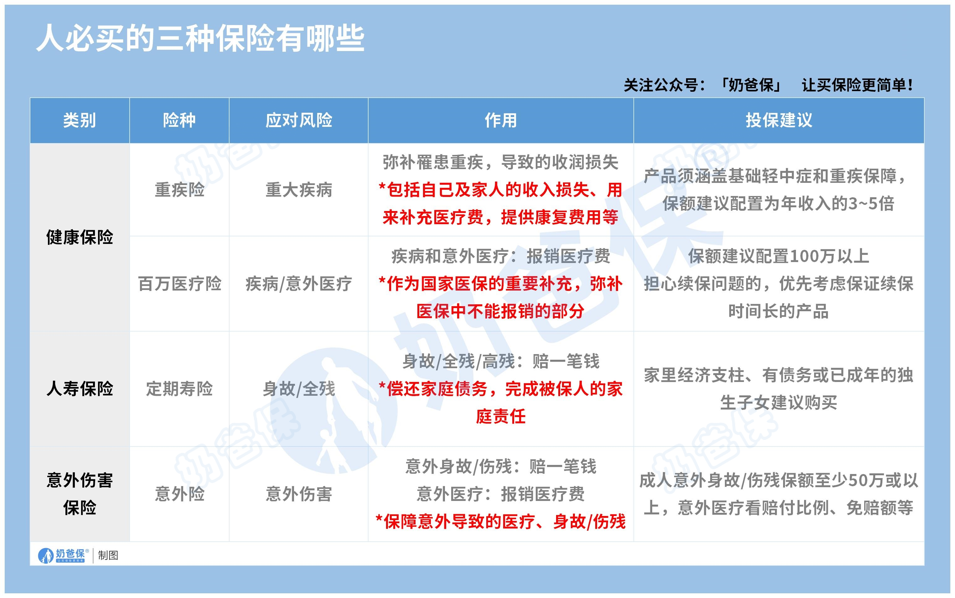 人必买的三种保险