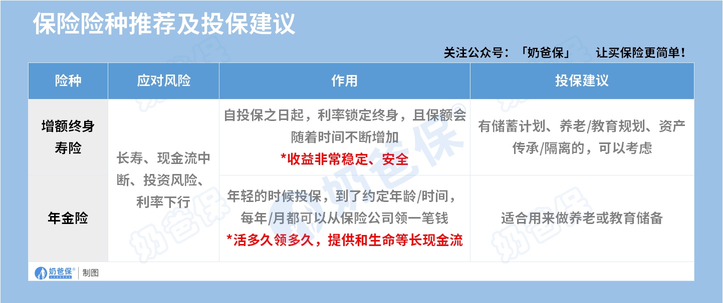 保险种类推荐以及投保建议