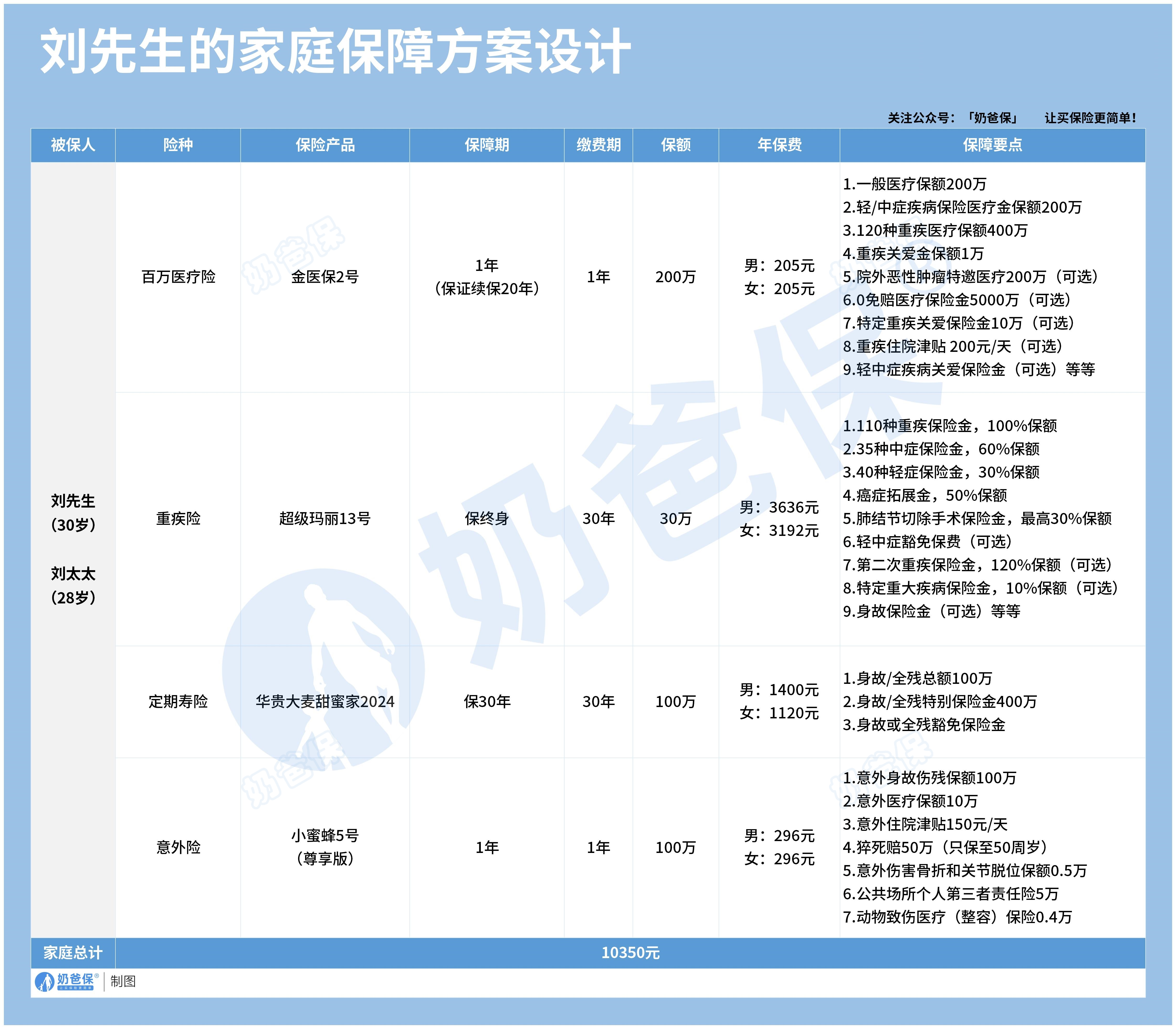 家庭投保方案基础版