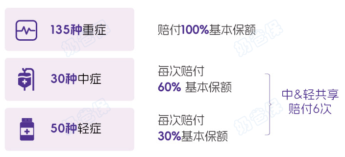 妈咪保贝爱常在少儿重疾险基础保障