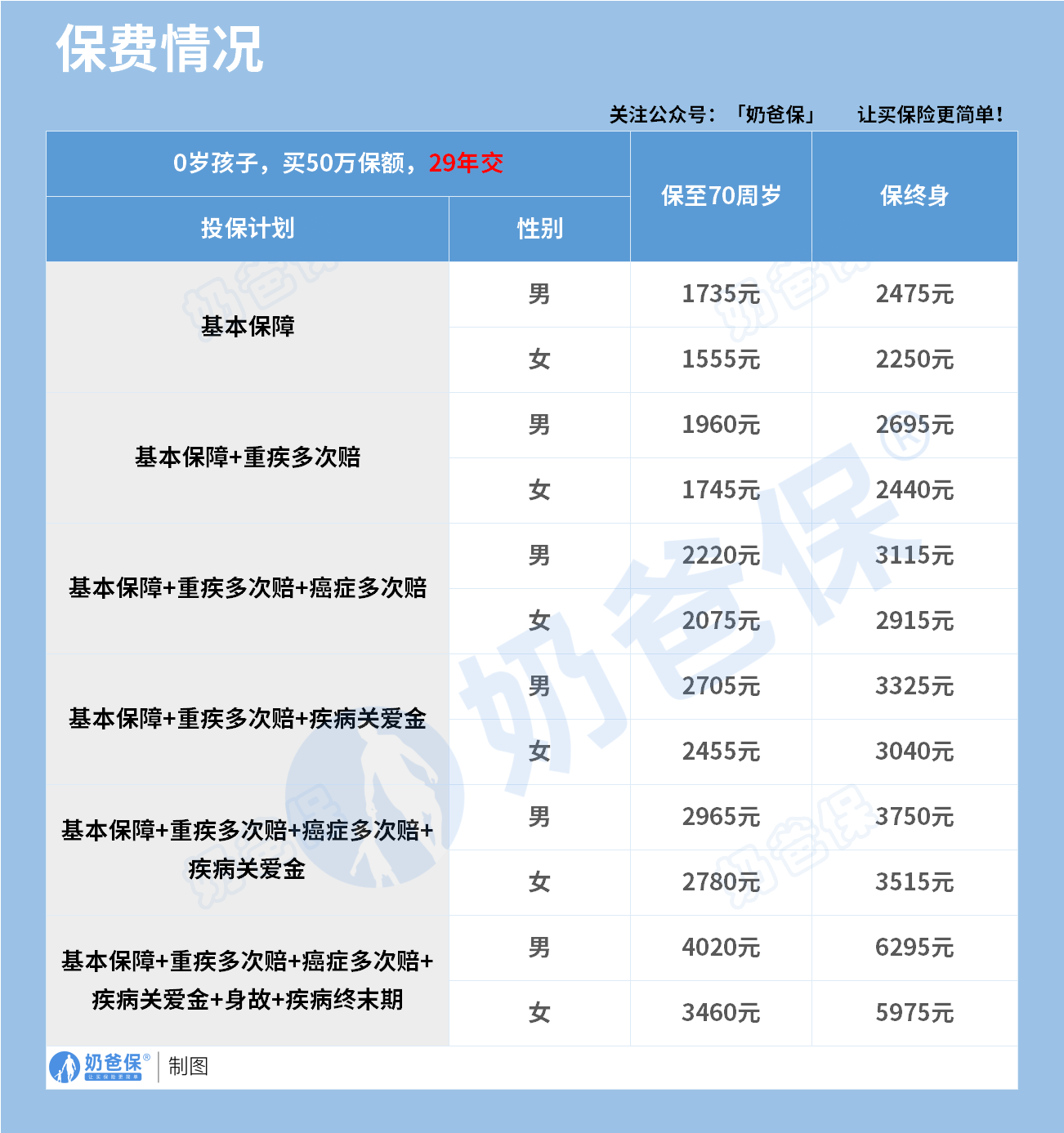 妈咪保贝爱常在少儿重疾险保费