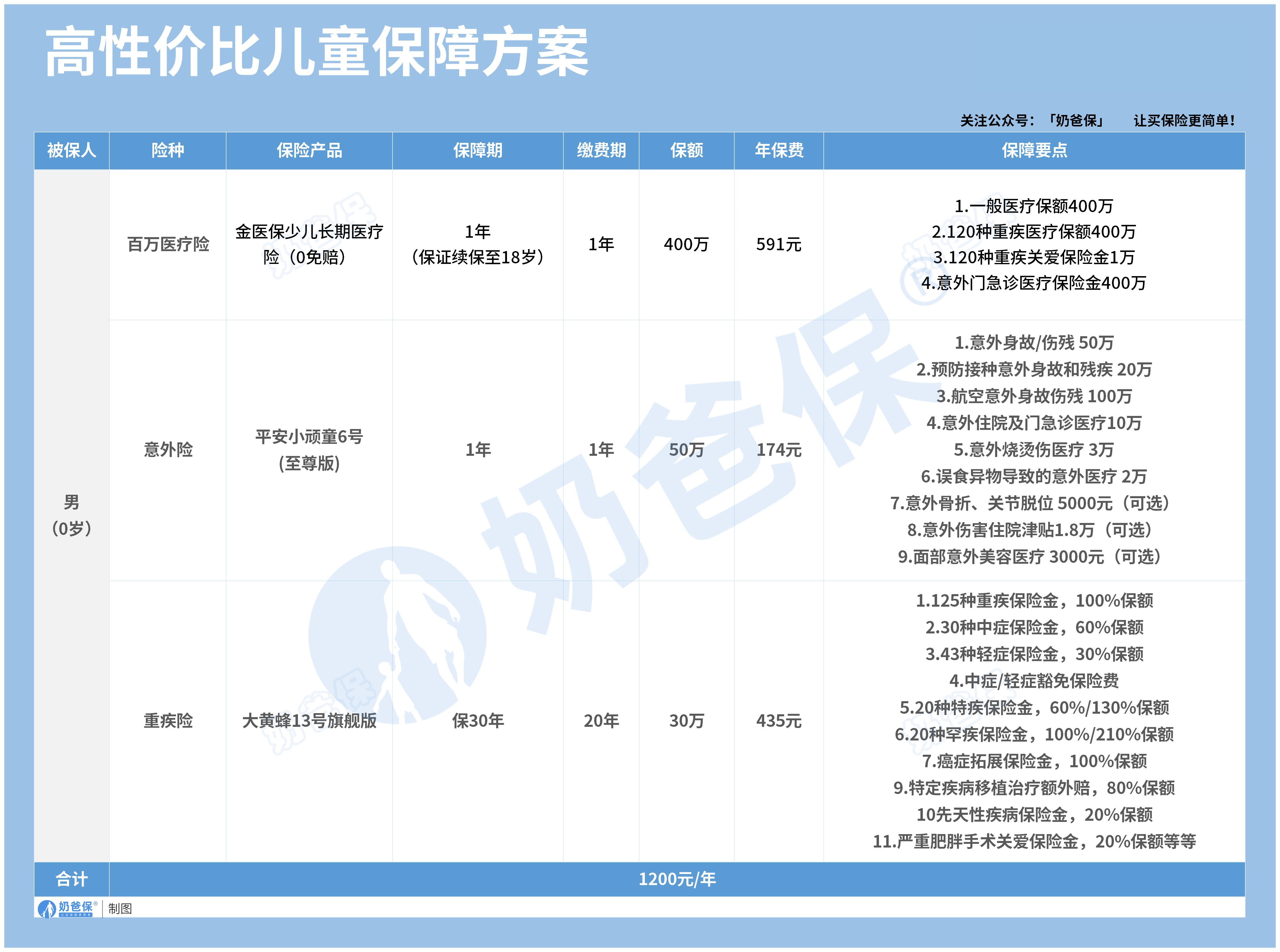 高性价比儿童保障方案