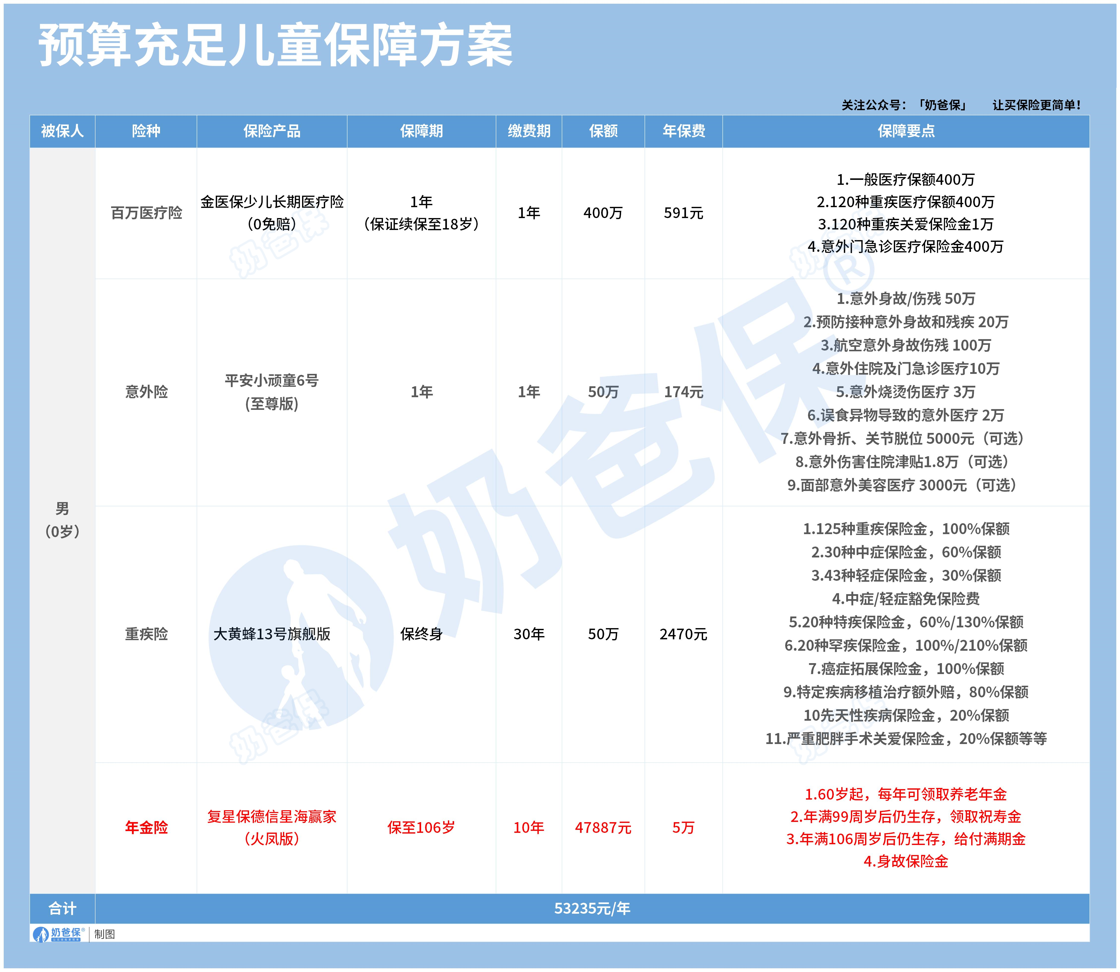 预算充足儿童保障方案
