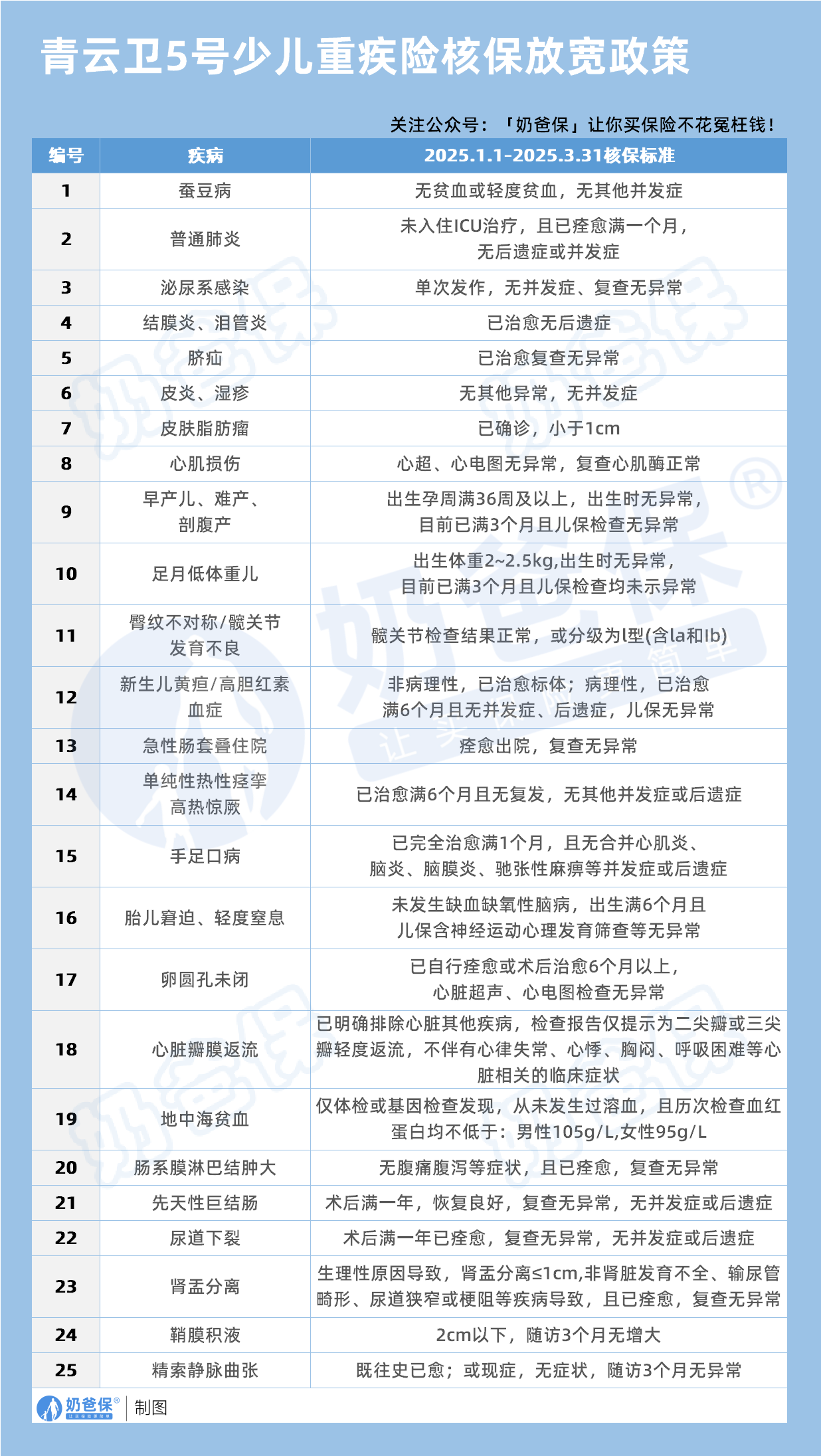 青云卫5号核保放宽政策
