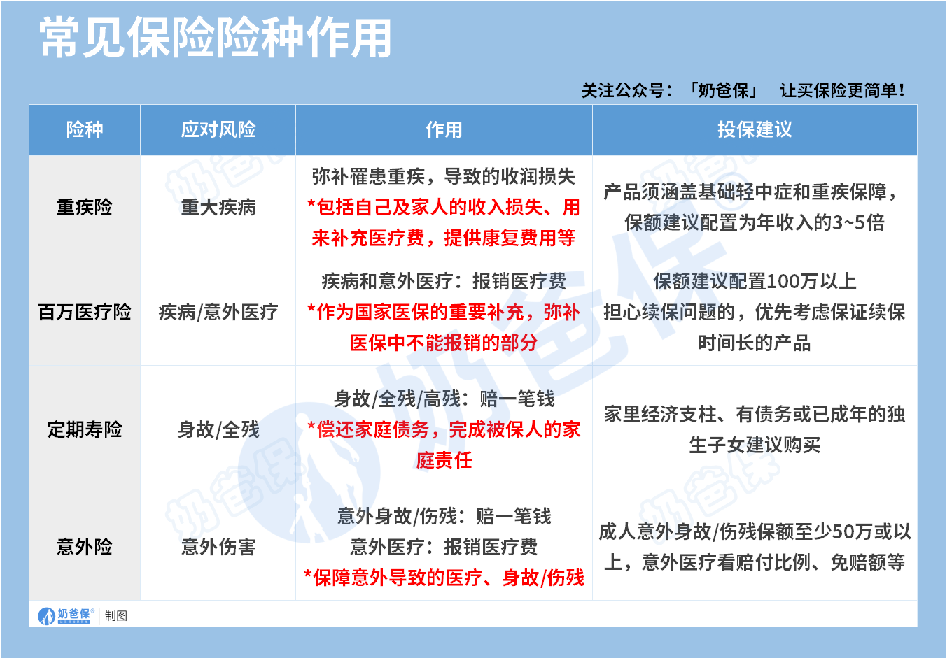 常见保险险种作用