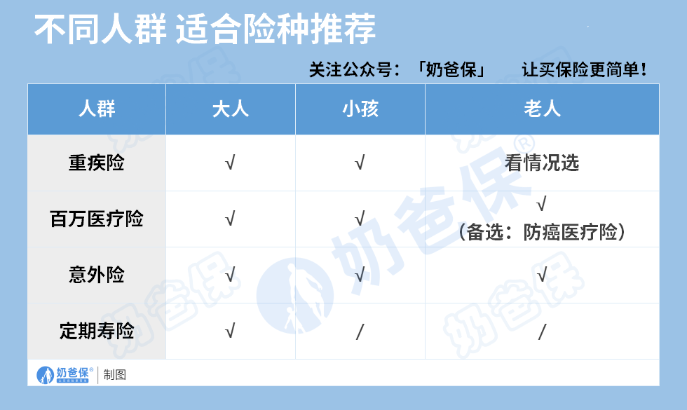 不同人群适合险种推荐