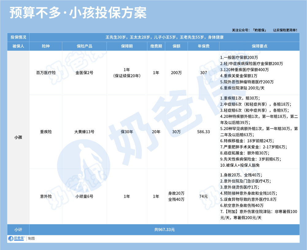 预算不多·小孩投保方案