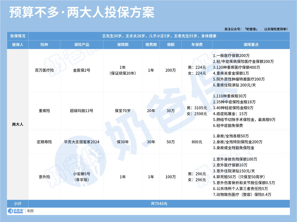 预算不多·两大人投保方案
