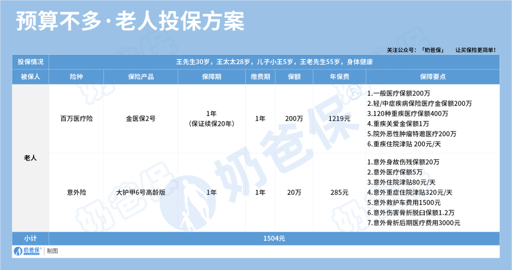 预算不多·老人投保方案