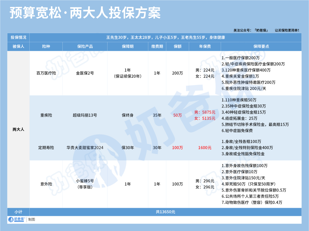 预算宽松·两大人投保方案