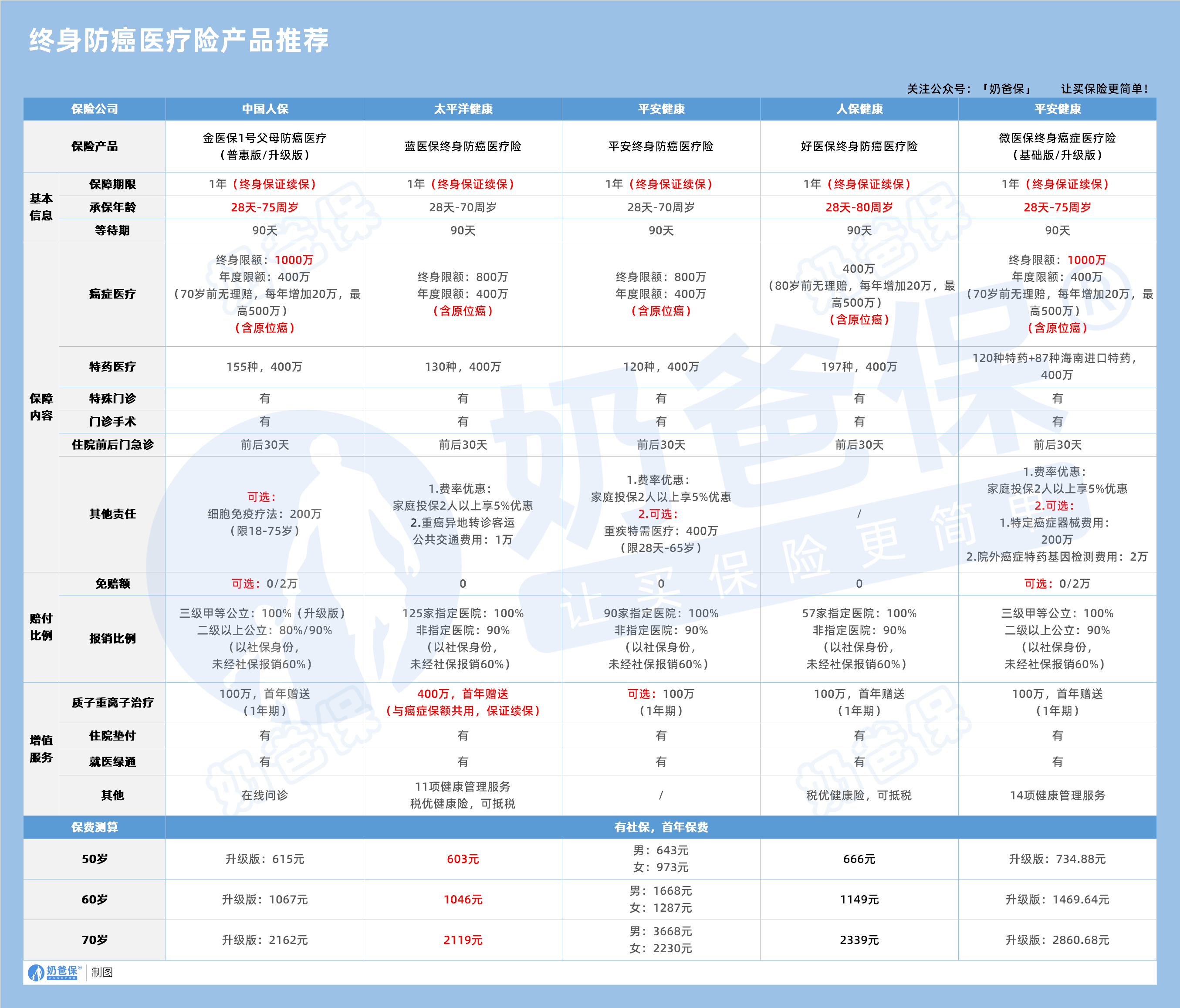 终身防癌医疗险产品推荐
