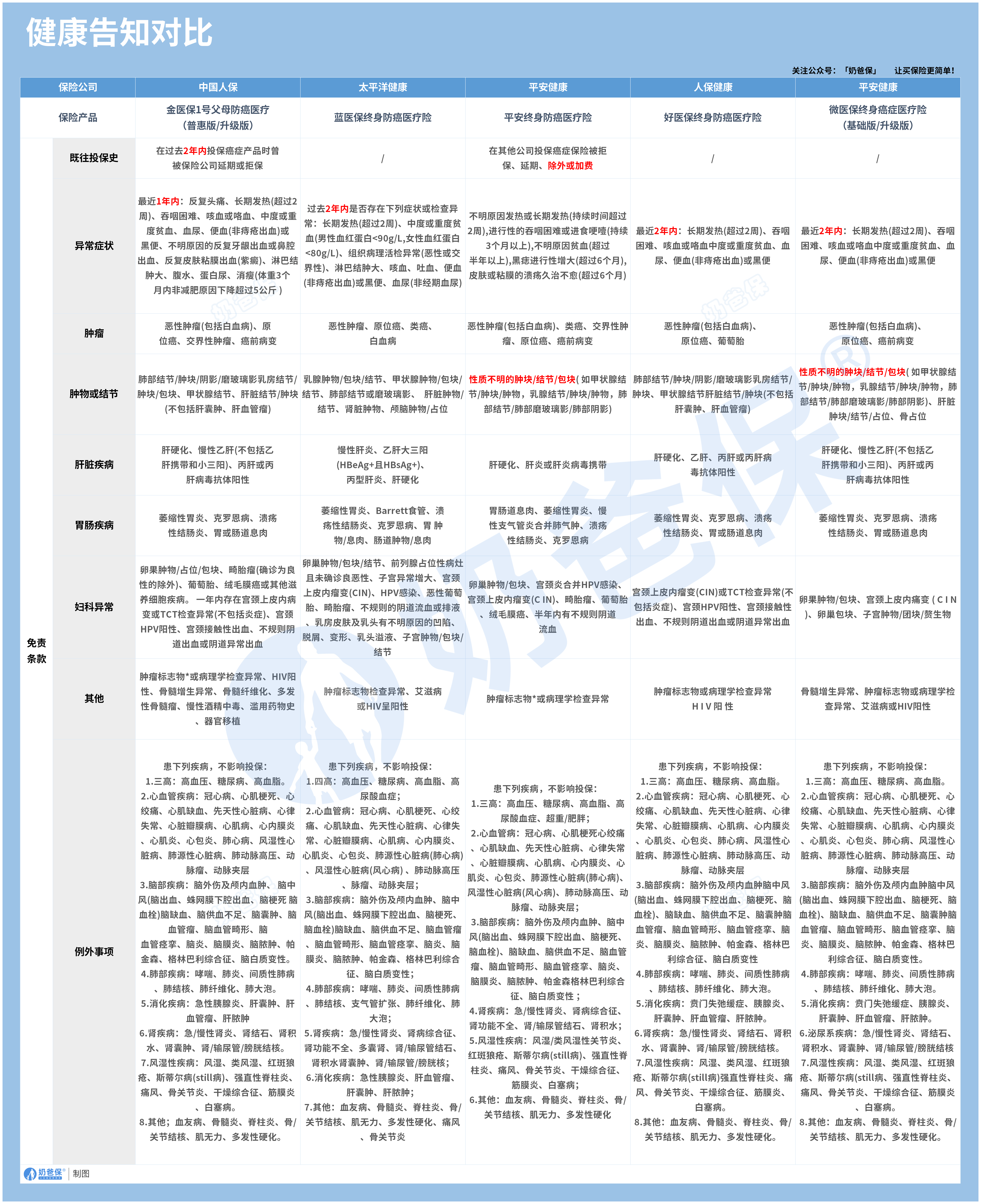 防癌医疗险健康告知对比