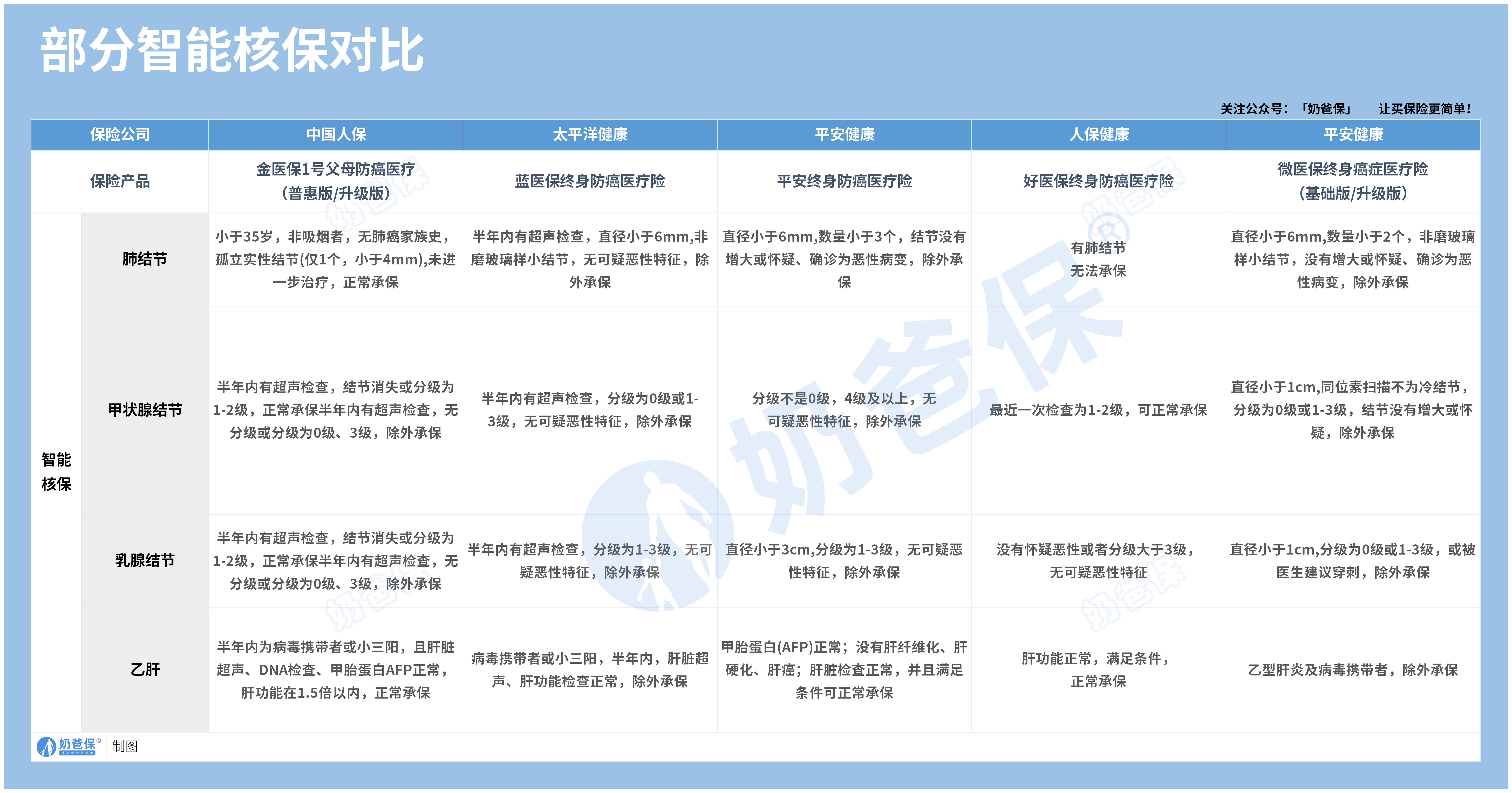 防癌医疗险部分智能核保对比
