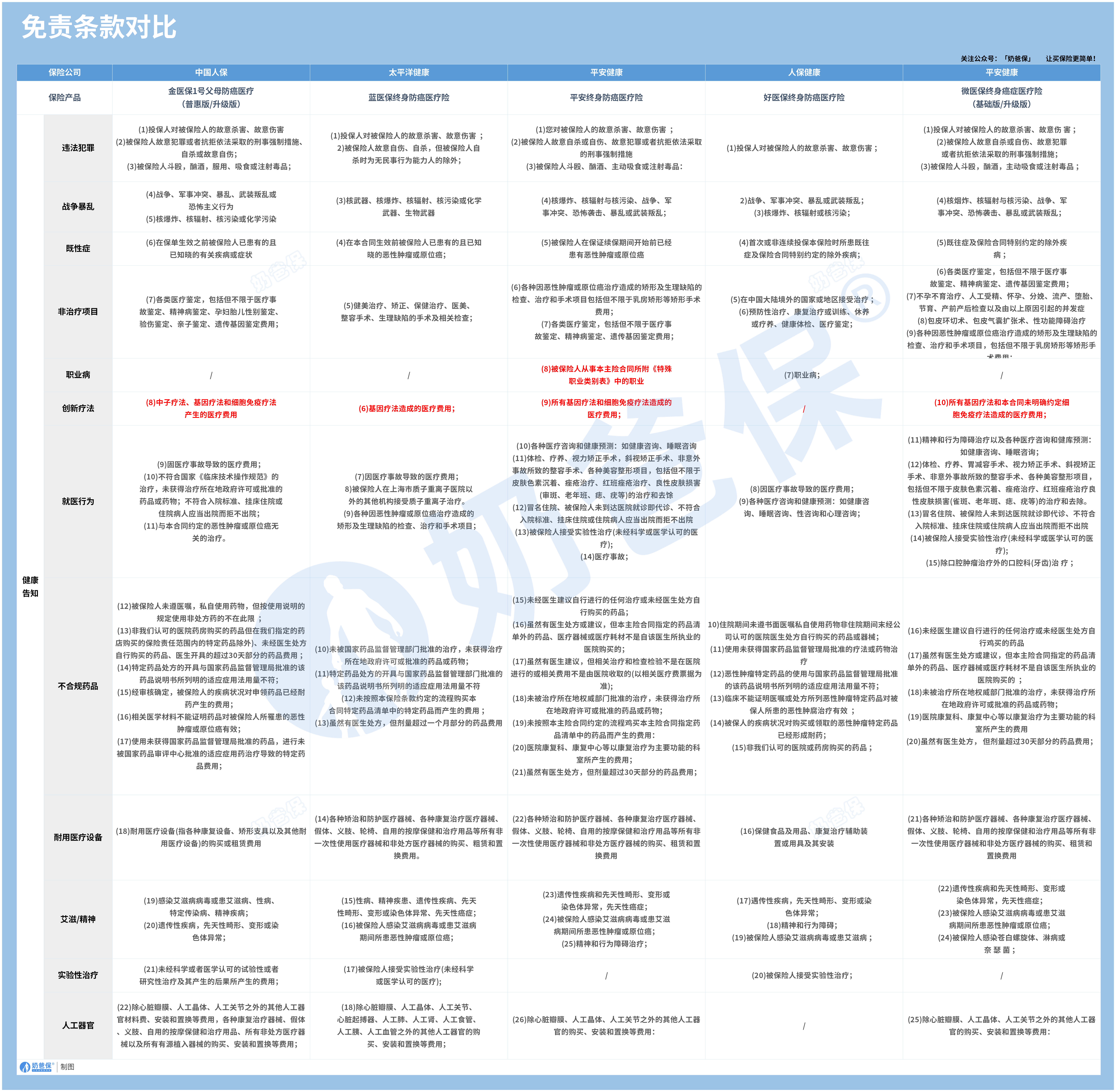 防癌医疗险免责条款对比