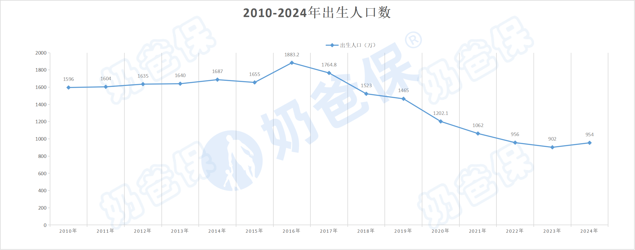 2010年后出生人口数