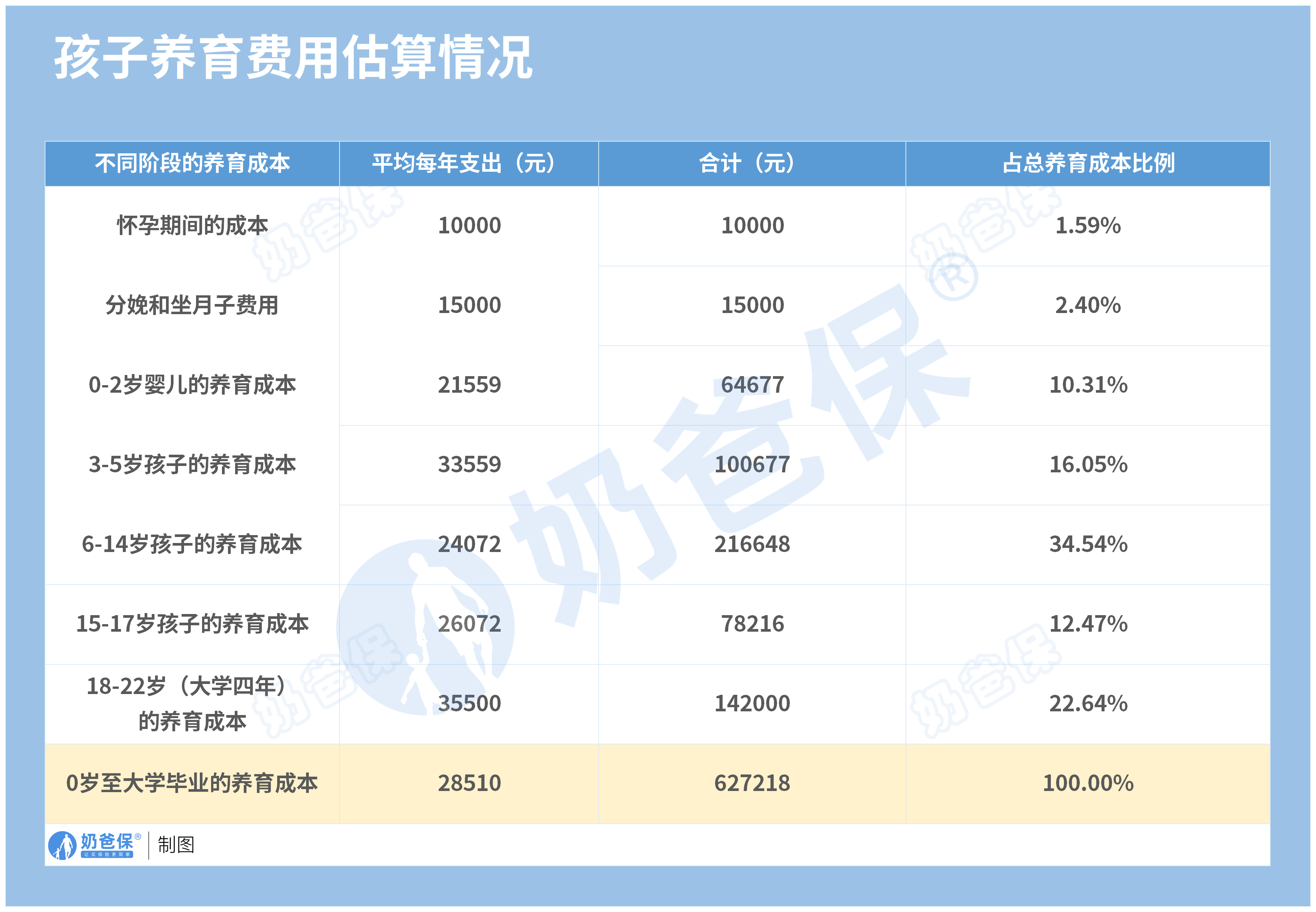孩子养育费用估算情况