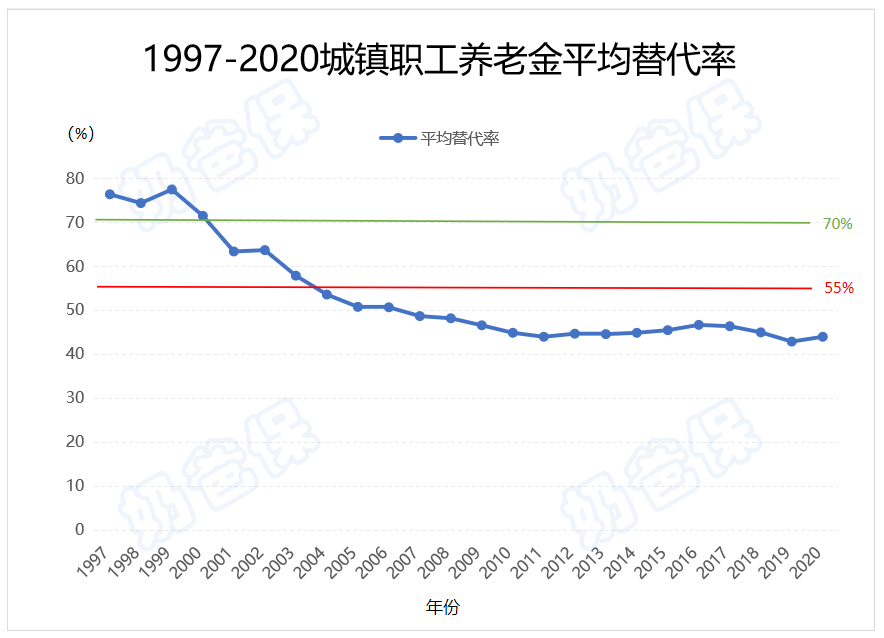 1997-2020城镇职工养老金平均代替率