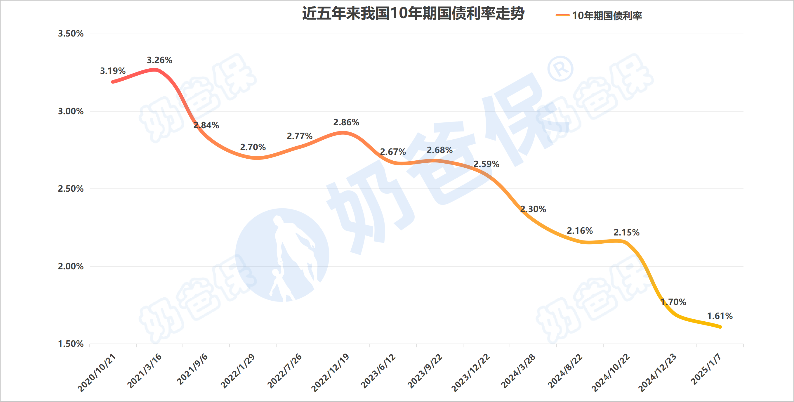 近五年来我国10年期国债利率走势