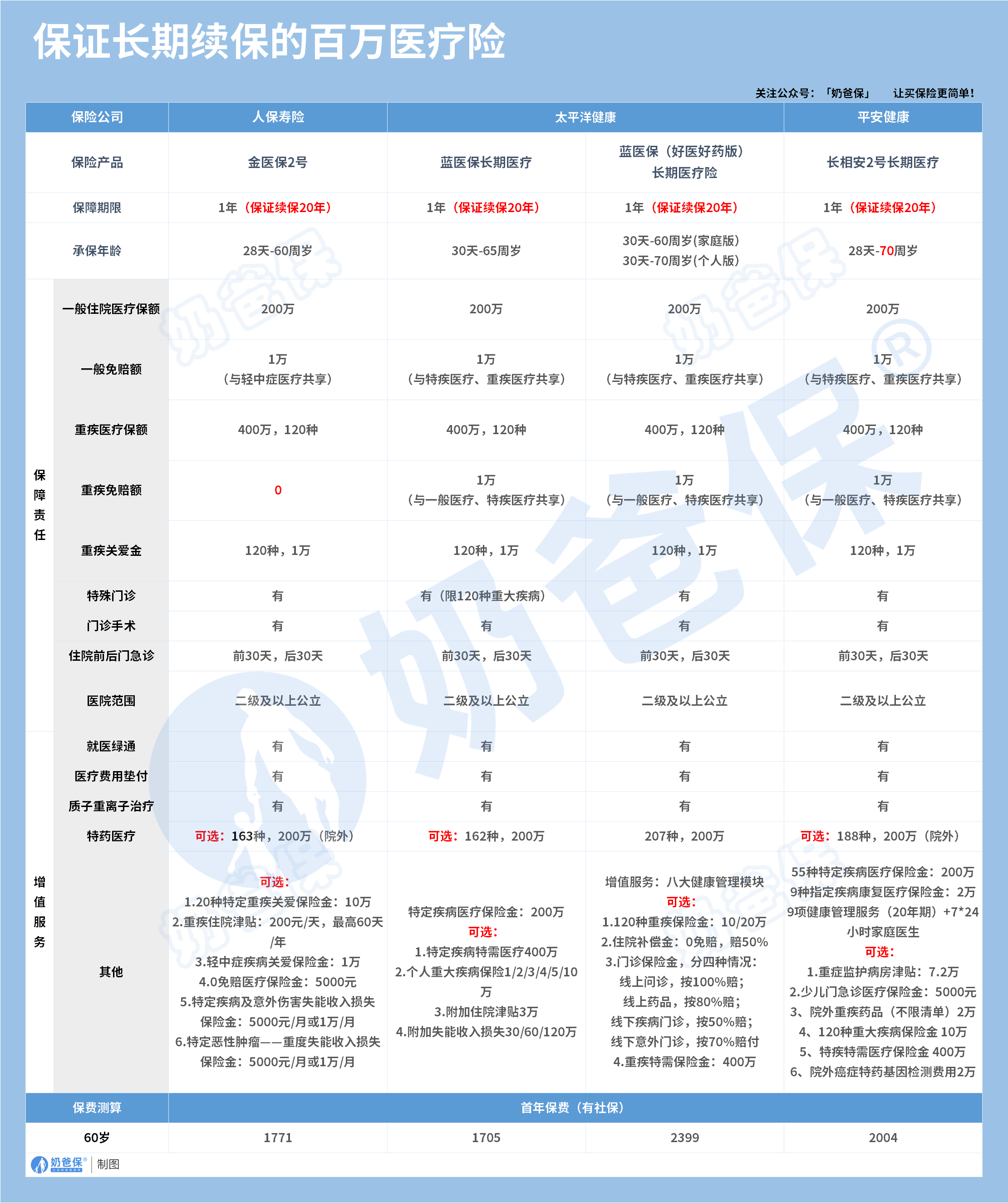 保证长期续保的百万医疗险