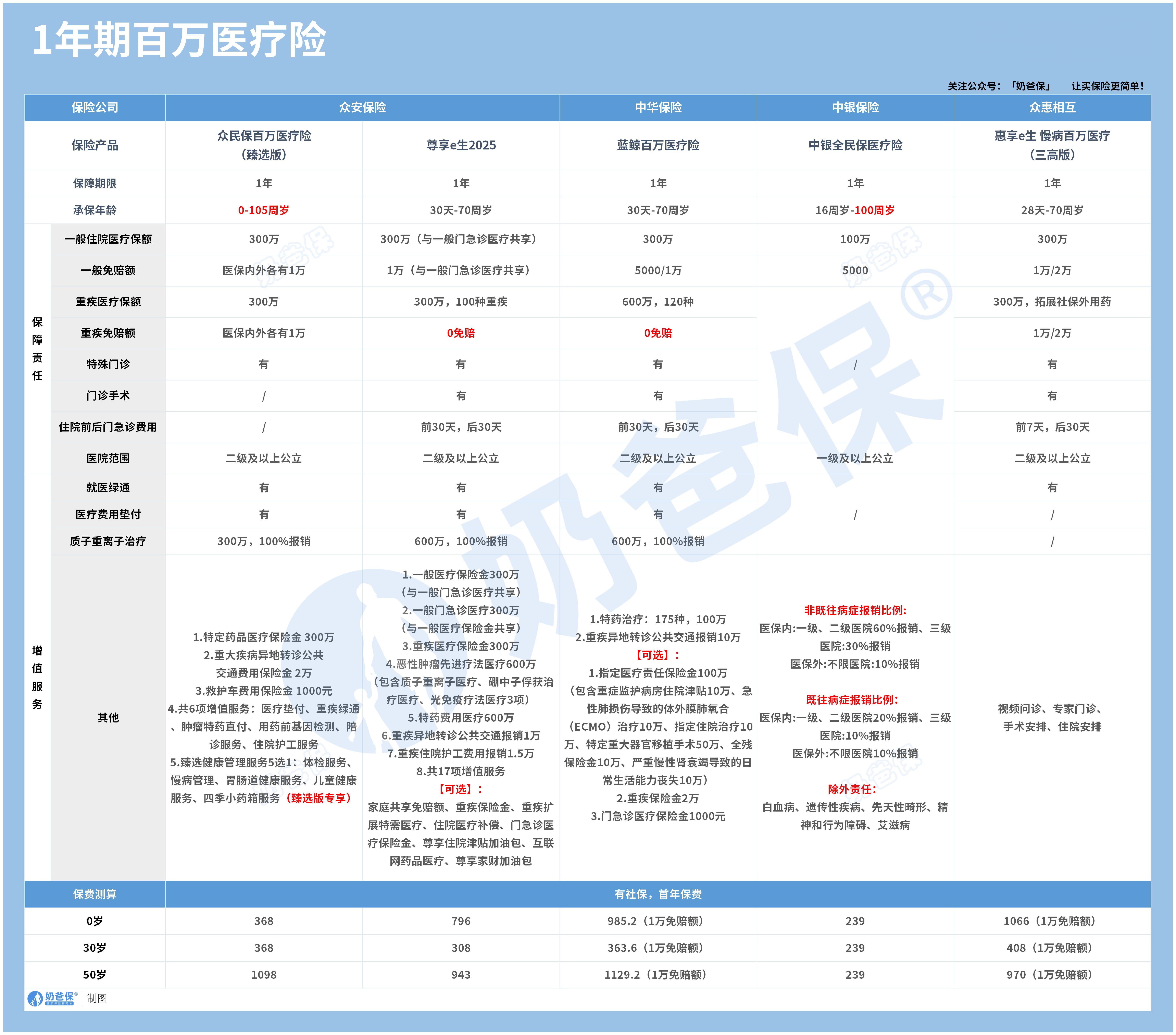1年期百万医疗险