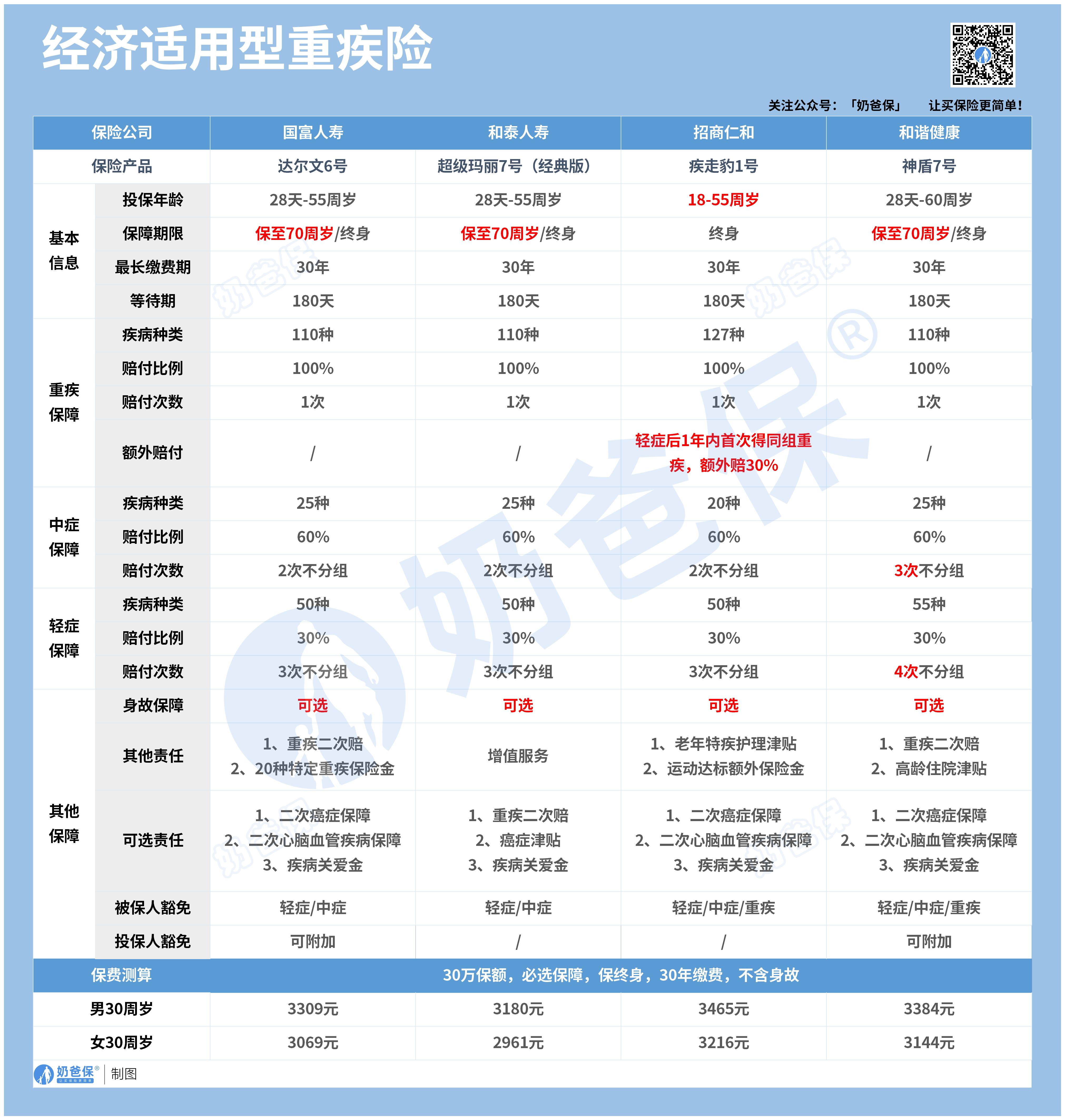 10月重疾险榜单