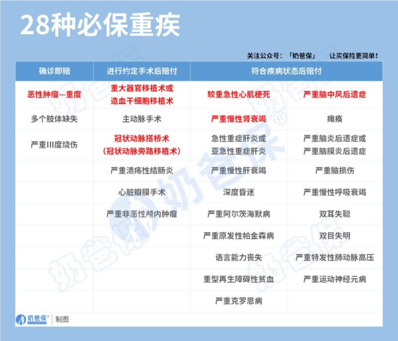 28种必保重疾