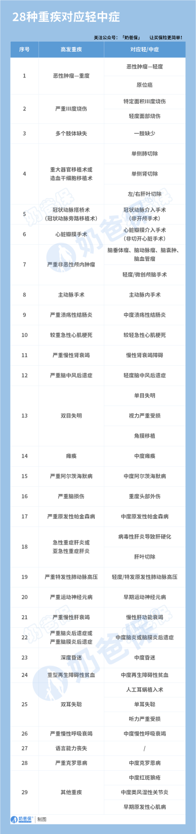 28种重疾对应的高发轻中症