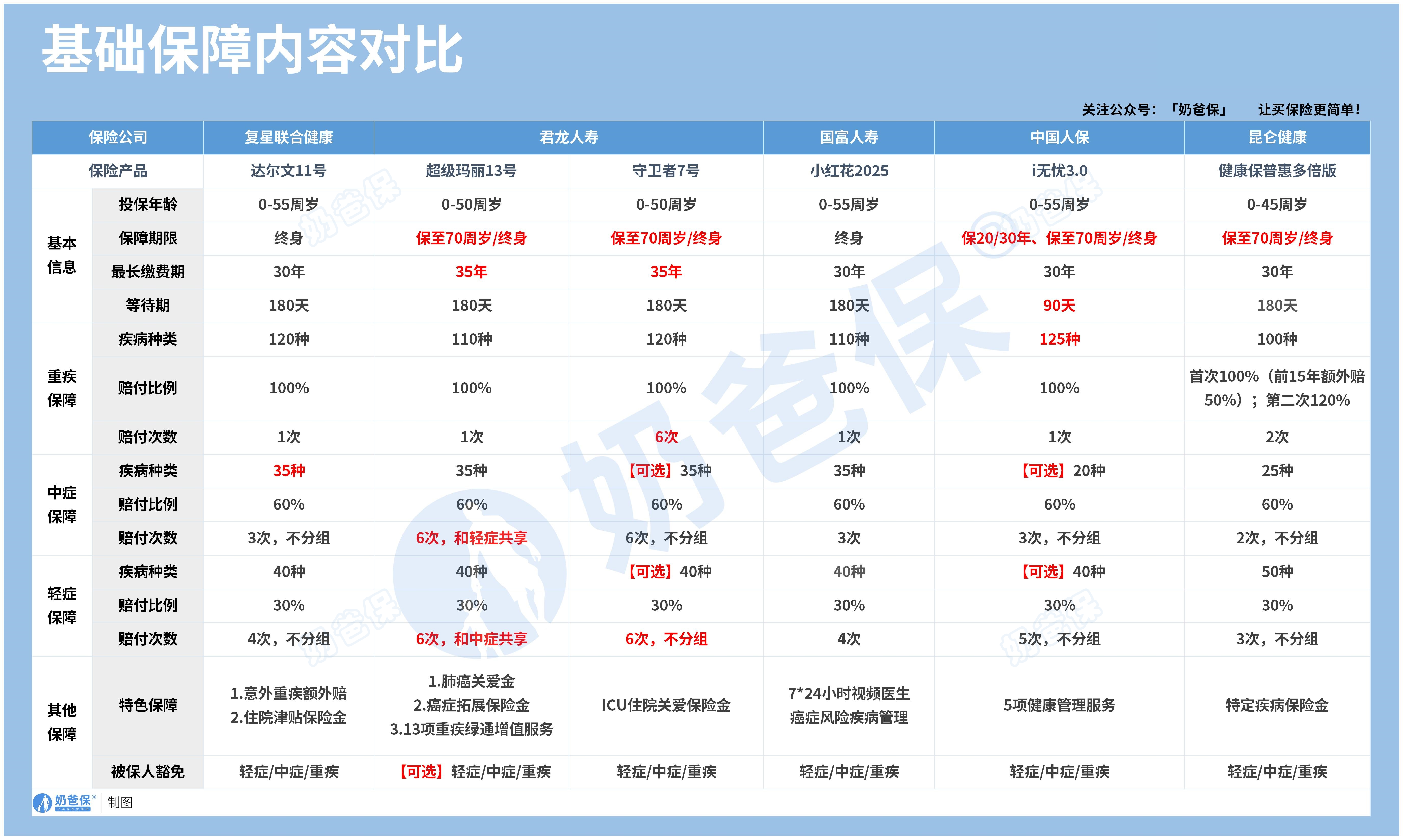 重疾险基础保障
