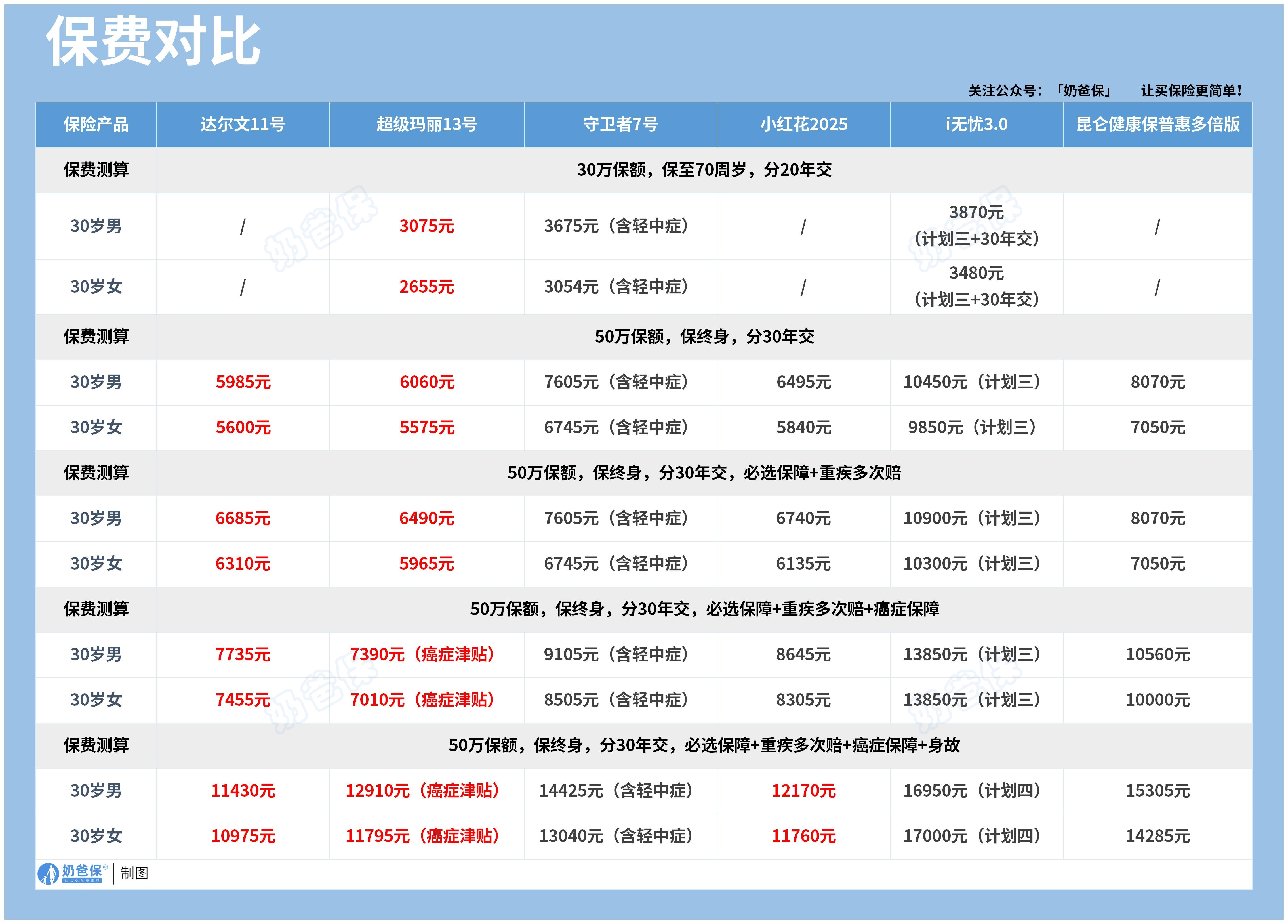 重疾险保费对比