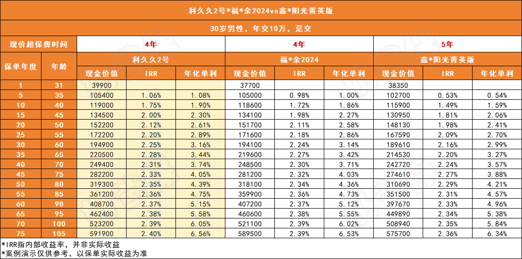 增额终身寿险收益演示 增额终身寿险收益演示