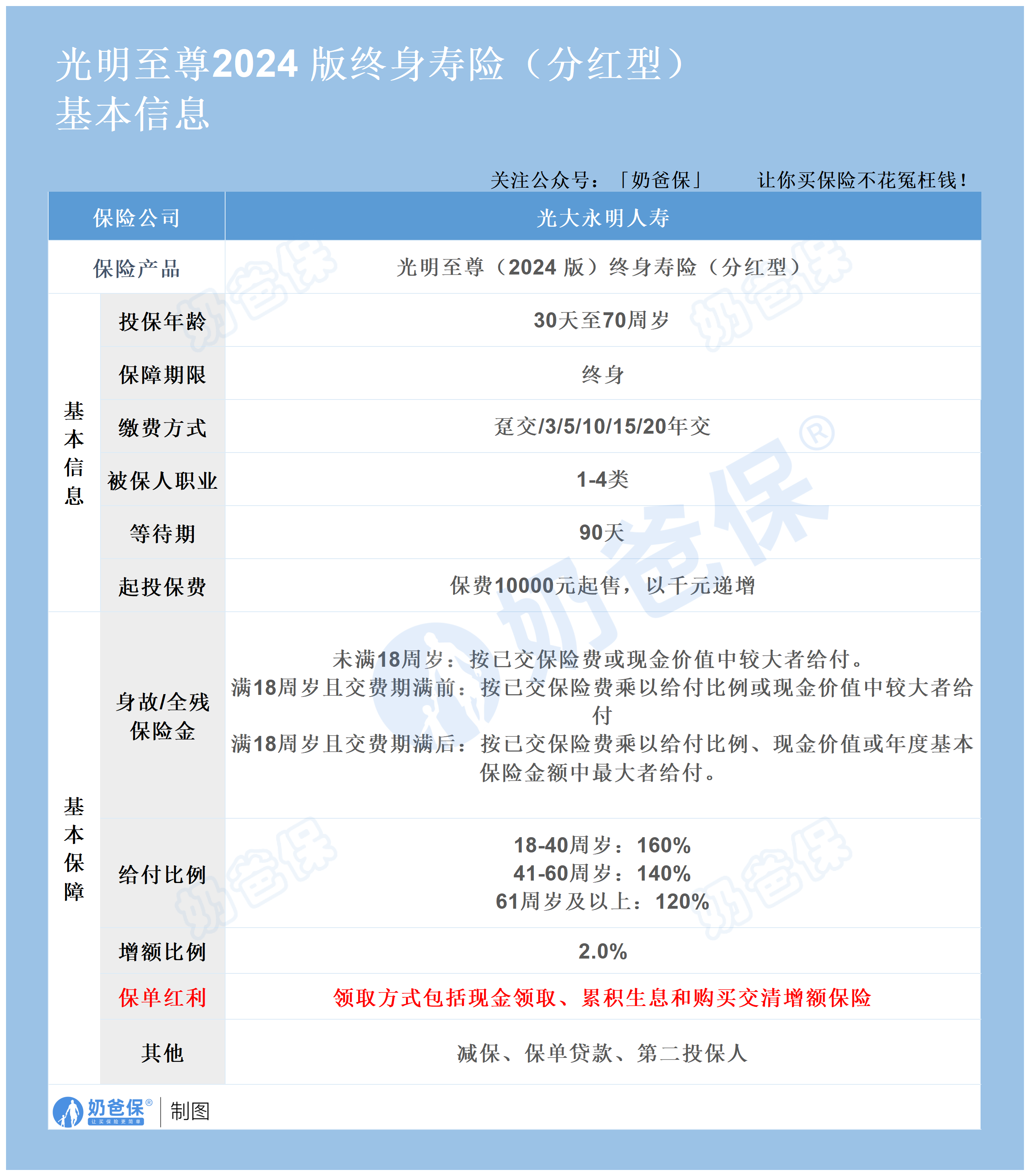 光明至尊2024 版终身寿险(分红型)_Sheet1 (2).png