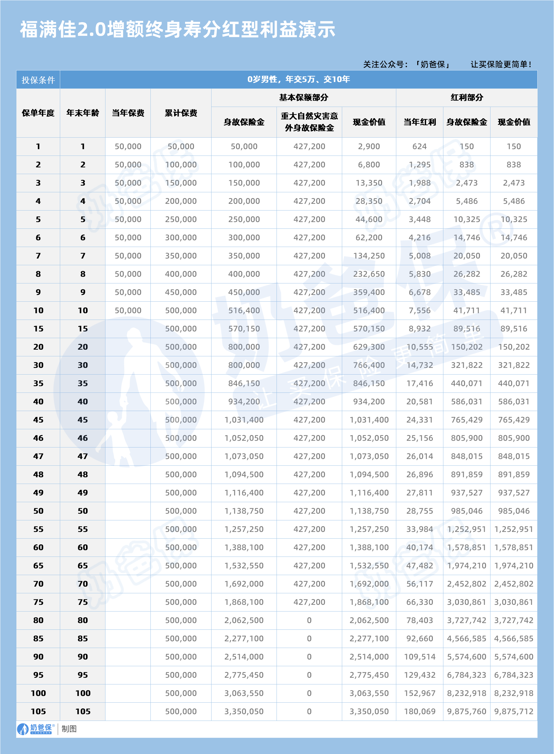 福满佳2.0增额终身寿分红型利益演示