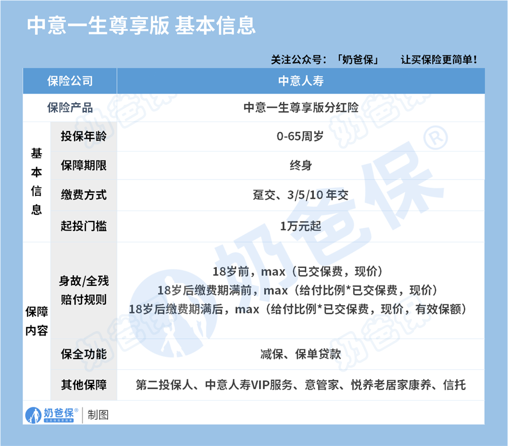 中意一生中意尊享版分红型终身寿险保障内容