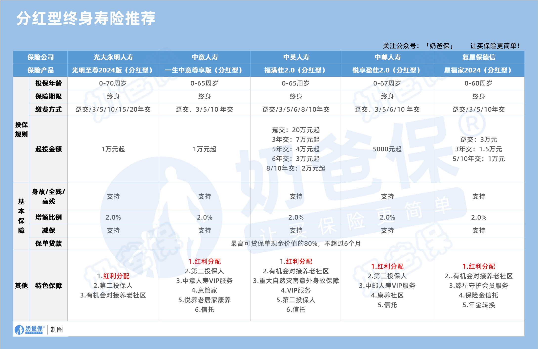 分红型终身寿险推荐