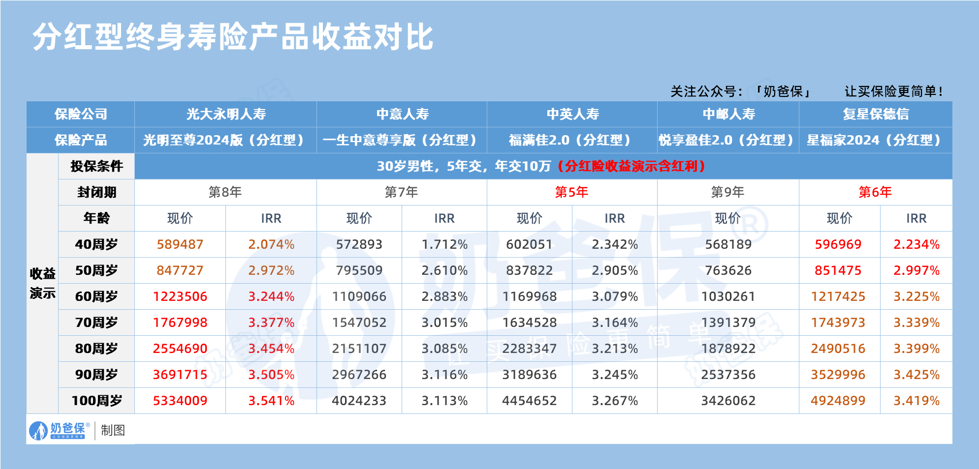 分红型终身寿险产品收益对比