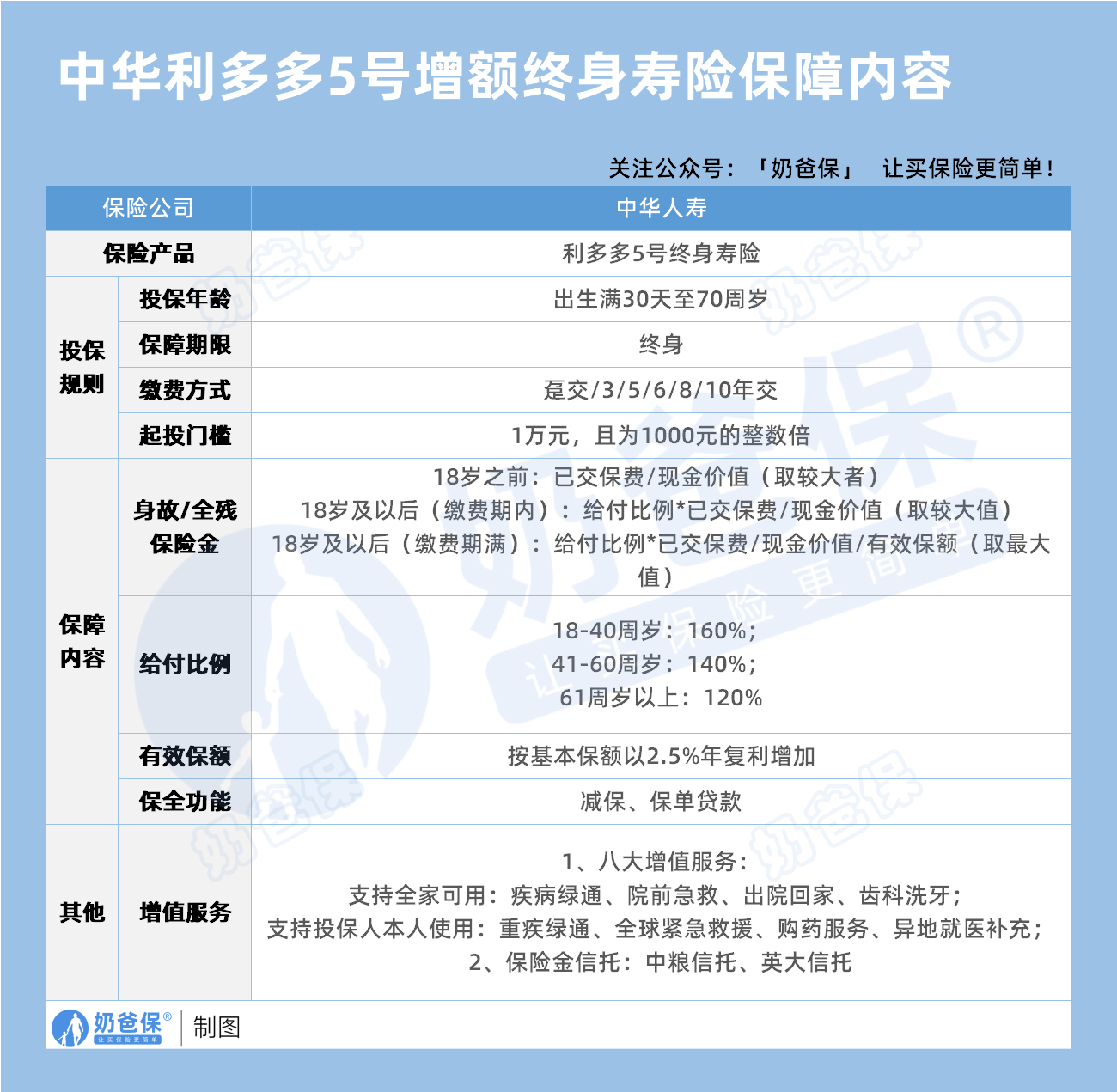 中华利多多5号增额终身寿险保障内容