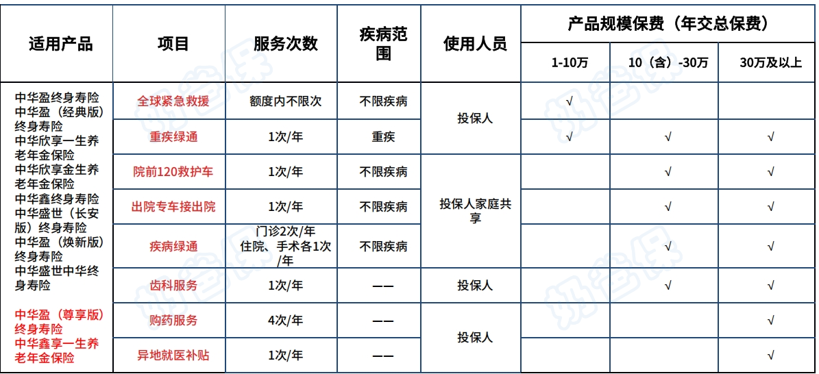 中华利多多5号增额终身寿险增值服务