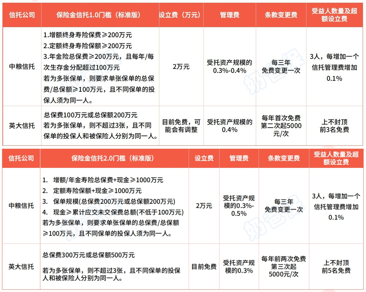 中华利多多5号增额终身寿险信托服务