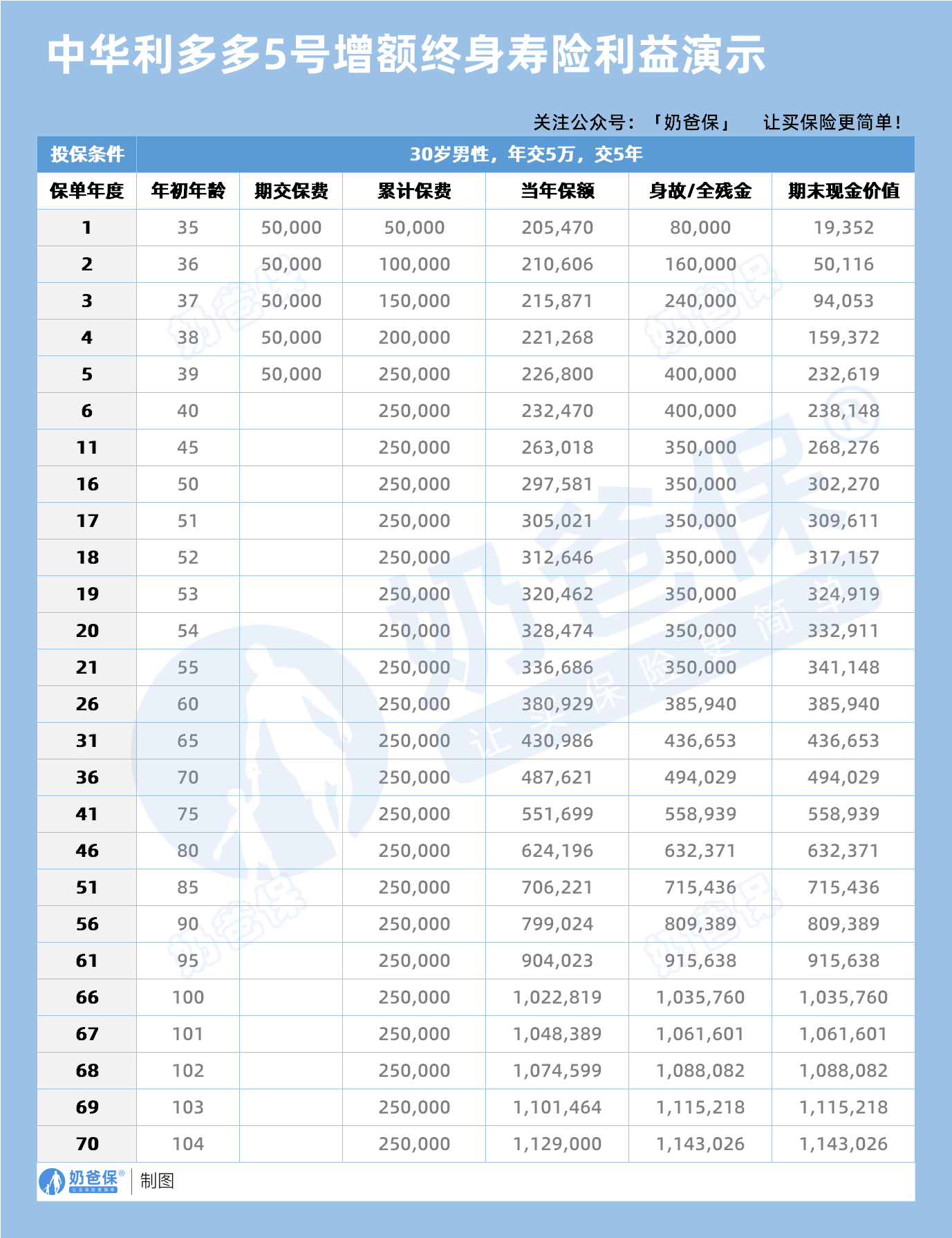 中华利多多5号增额终身寿险利益演示