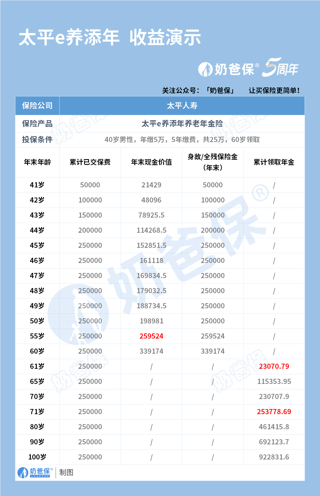 太平e养添年养老年金收益