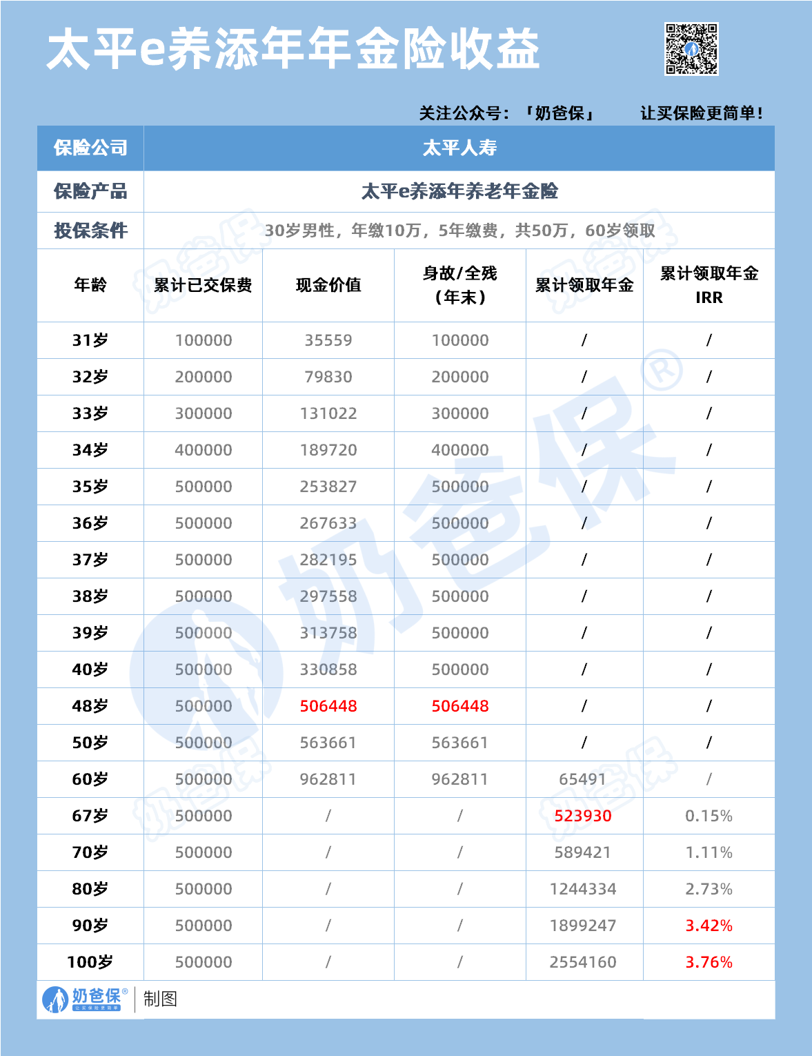 太平e养添年年金险收益