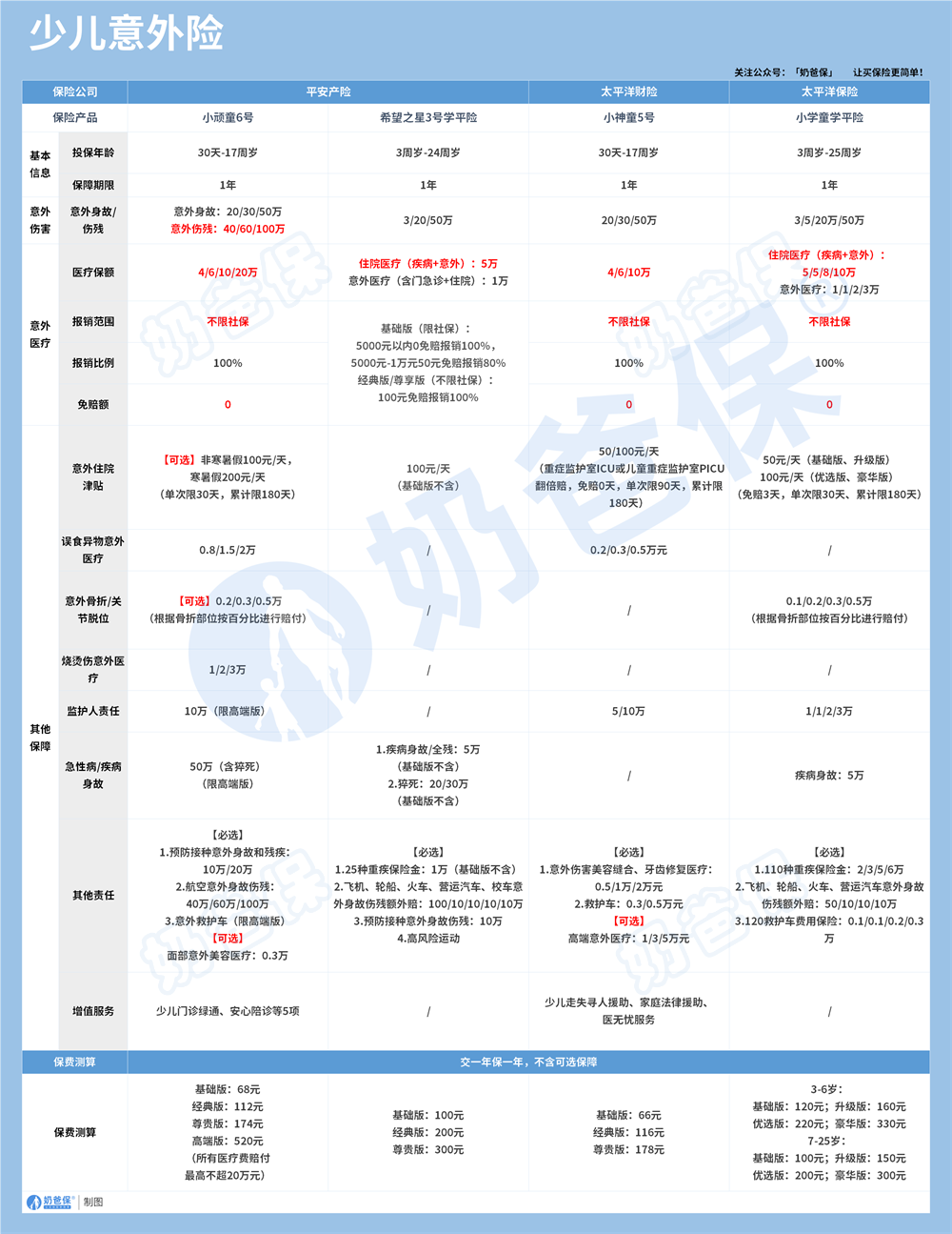 少儿意外险产品推荐