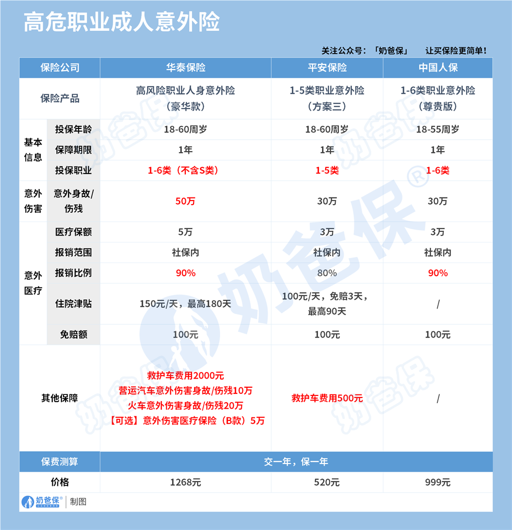 高危职业意外险产品推荐