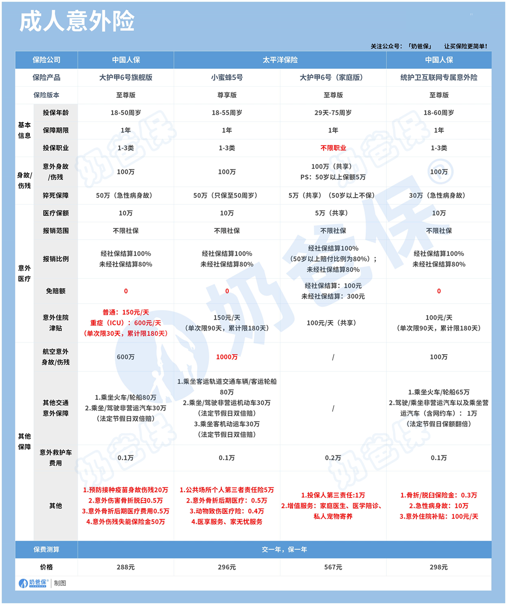 成人意外险产品推荐