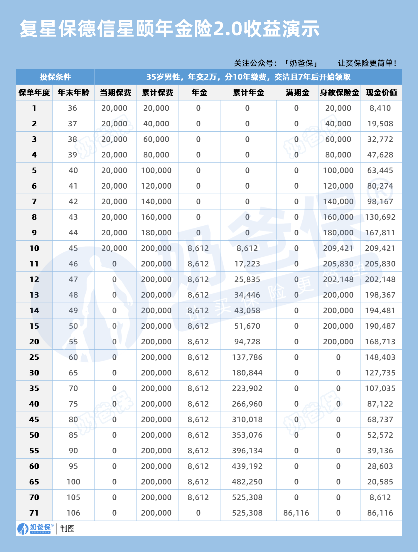 复星保德信星颐年金险2.0收益演示
