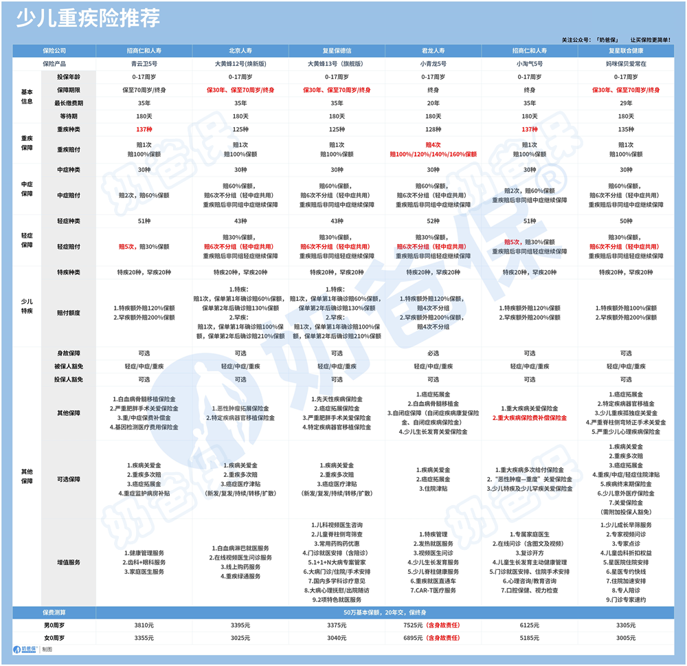 儿童重疾险榜单