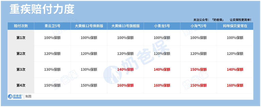 儿童重疾重疾赔付力度