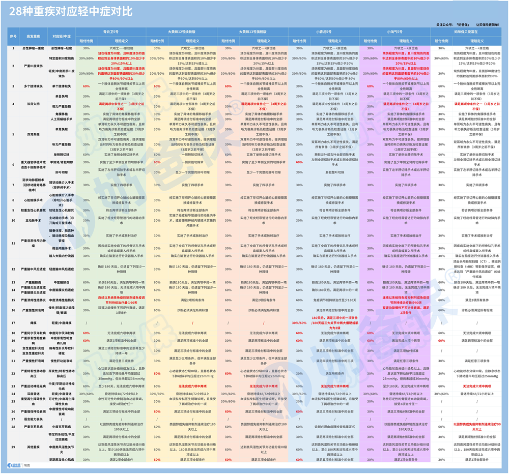 28种重疾对应轻中症对比